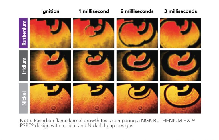 Photographs of the flame kernel at ignition, 1, 2 and 3 milliseconds for Ruthenium, Iridium and Nickel spark plugs. At 2 milliseconds the Ruthenium kernel is about as large as the Iridium and Nickel kernels at 3 milliseconds.