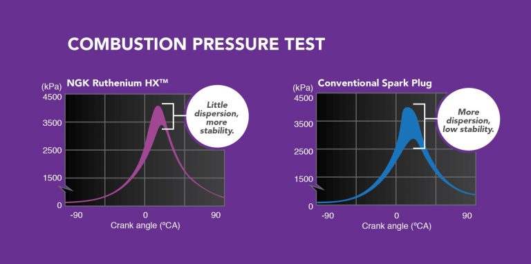 Two charts of cylinder pressure against crank angle, each drawn as a band. The NGK Ruthenium HX band is narrow at the peak and marked little dispersion. The conventional spark plug band is wider at the peak and marked more dispersion. Both peak near 4,000 kPa.